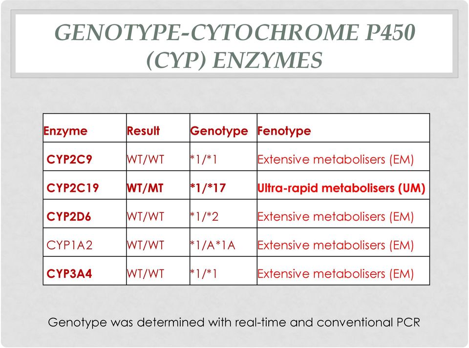 *1/*2 Extensive metabolisers (EM) CYP1A2 WT/WT *1/A*1A Extensive metabolisers (EM) CYP3A4