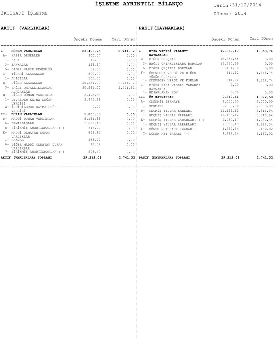 368,74 A- HAZIR DEĞERLER 200,07 0,00 KAYNAKLAR 1- KASA 19,03 0,00 C- DİĞER BORÇLAR 18.854,55 0,00 3- BANKALAR 128,97 0,00 3- BAĞLI ORTAKLIKLARA BORÇLAR 15.