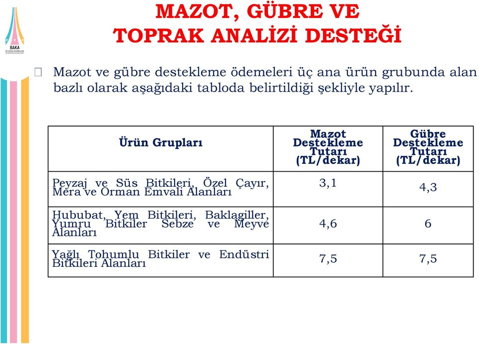 Ürün Grupları Mazot Destekleme Tutarı (TL/dekar) Gübre Destekleme Tutarı (TL/dekar) Peyzaj ve Süs Bitkileri, Özel