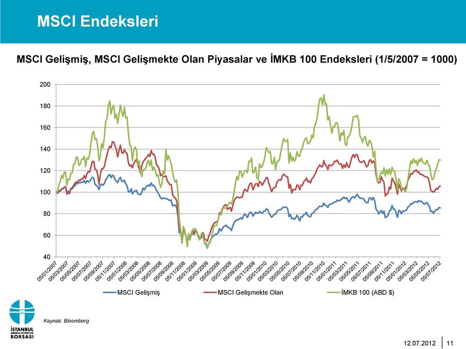 200 180 160 140 120 100 80 60 40 MSCI Gelişmiş MSCI