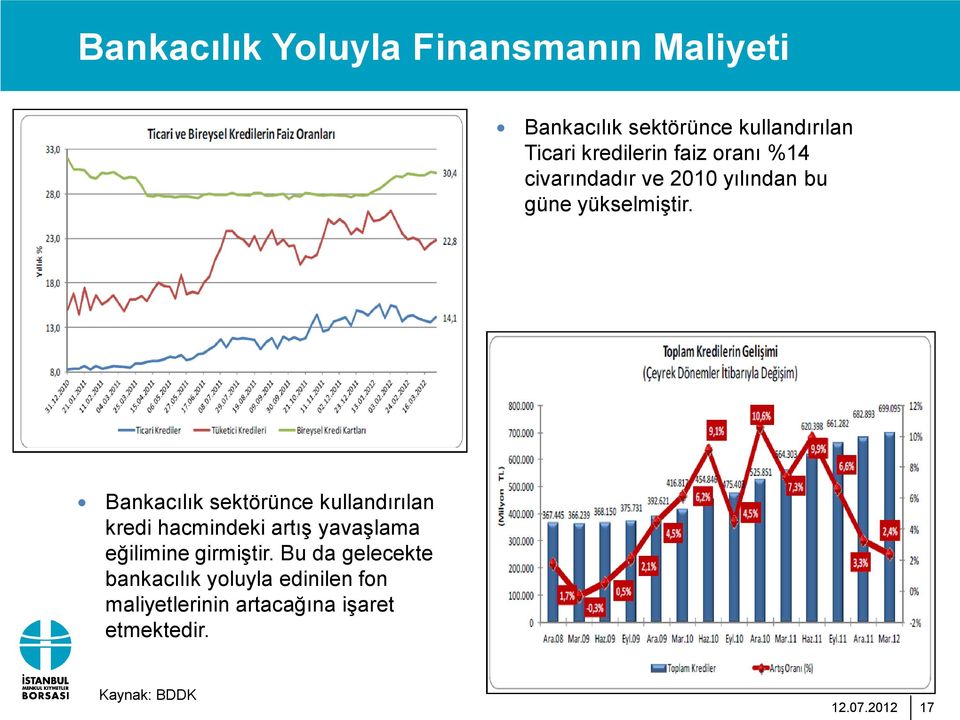 Bankacılık sektörünce kullandırılan kredi hacmindeki artış yavaşlama eğilimine girmiştir.