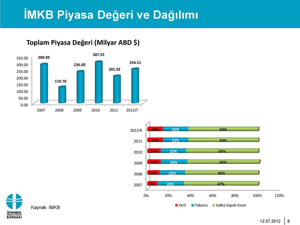 70 2007 2008 2009 2010 2011 2012/7 2012/6 14% 23% 63% 2011 14% 23% 63% 2010 12% 23% 65% 2009