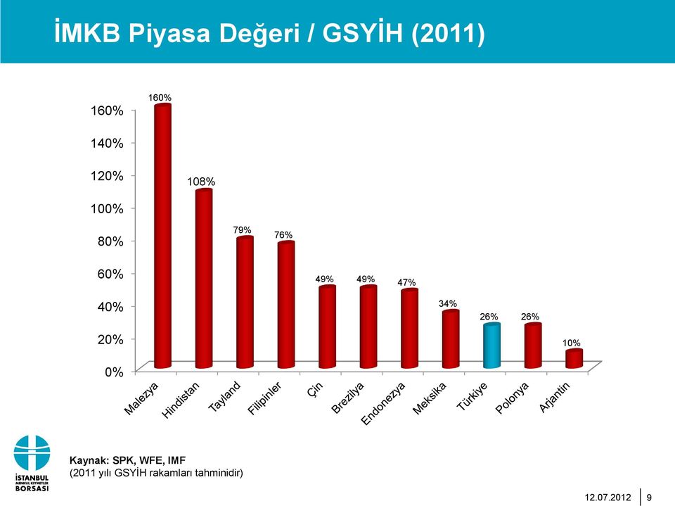 47% 40% 34% 26% 26% 20% 10% 0% Kaynak: SPK,