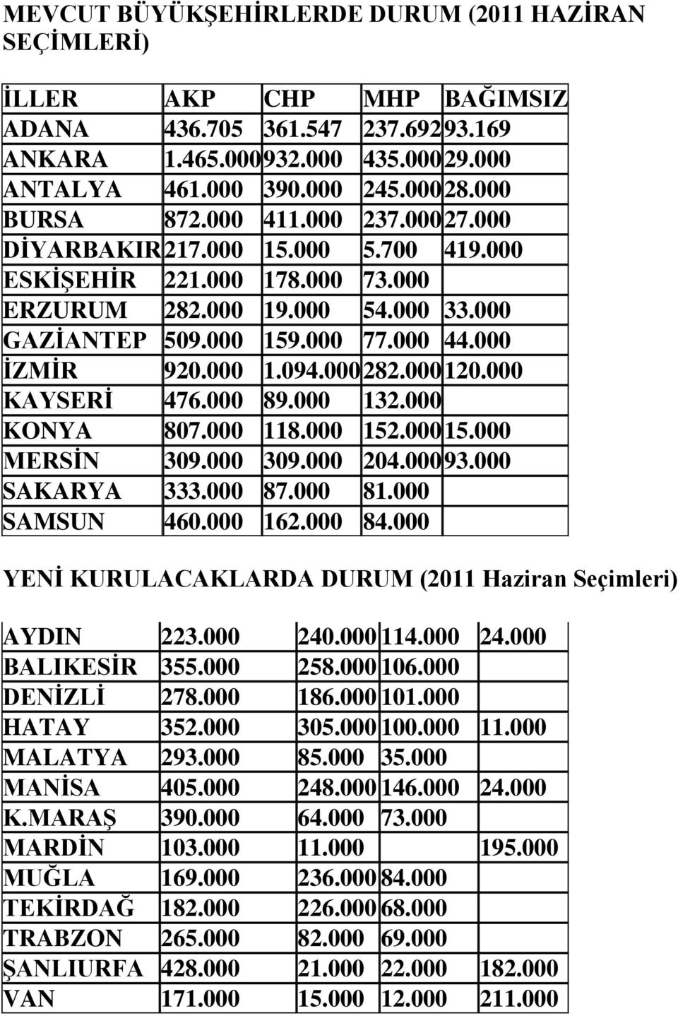 000 1.094.000282.000 120.000 KAYSERİ 476.000 89.000 132.000 KONYA 807.000 118.000 152.00015.000 MERSİN 309.000 309.000 204.00093.000 SAKARYA 333.000 87.000 81.000 SAMSUN 460.000 162.000 84.