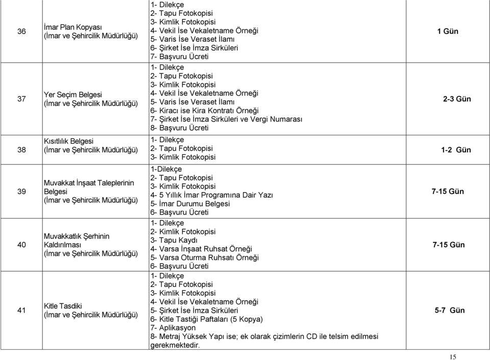 BaĢvuru Ücreti 2- Tapu Fotokopisi 3- Kimlik Fotokopisi 1 Gün 2-3 Gün 1-2 Gün 39 40 41 Muvakkat ĠnĢaat Taleplerinin Belgesi Muvakkatlık ġerhinin Kaldırılması Kitle Tasdiki 1-Dilekçe 2- Tapu Fotokopisi