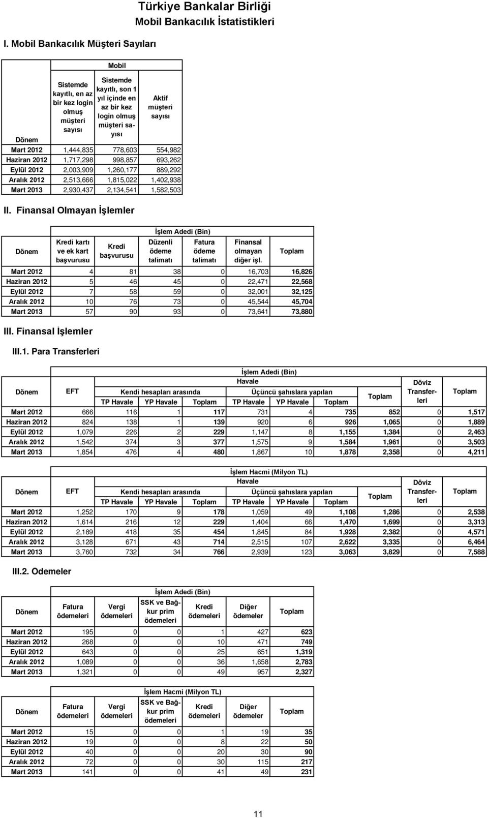 Finansal Olmayan İşlemler Aktif kartı ve ek kart başvurusu Mart 2012 4 81 38 0 16,703 16,826 Haziran 2012 5 46 45 0 22,471 22,568 Eylül 2012 7 58 59 0 32,001 32,125 Aralık 2012 10 76 73 0 45,544