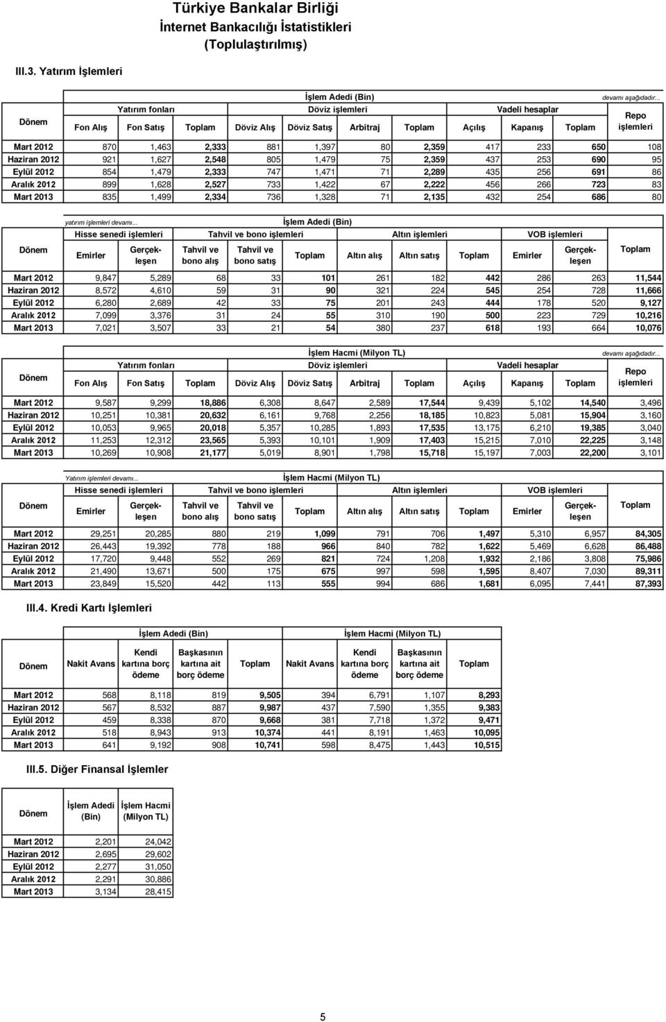 Haziran 2012 921 1,627 2,548 805 1,479 75 2,359 437 253 690 95 Eylül 2012 854 1,479 2,333 747 1,471 71 2,289 435 256 691 86 Aralık 2012 899 1,628 2,527 733 1,422 67 2,222 456 266 723 83 Mart 2013 835