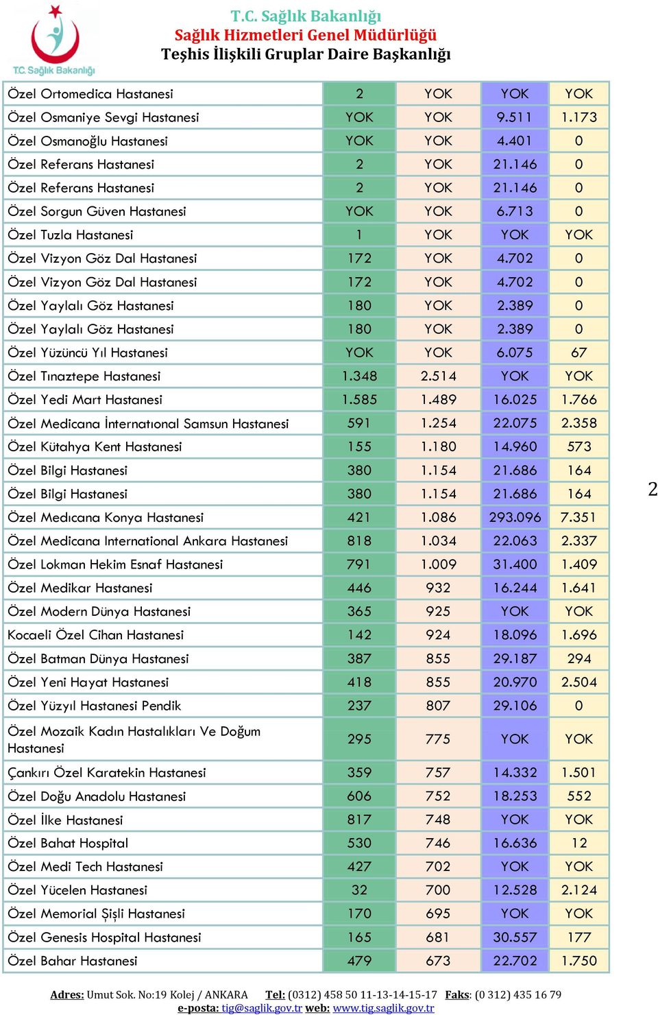 702 0 Özel Vizyon Göz Dal Hastanesi 172 YOK 4.702 0 Özel Yaylalı Göz Hastanesi 180 YOK 2.389 0 Özel Yaylalı Göz Hastanesi 180 YOK 2.389 0 Özel Yüzüncü Yıl Hastanesi YOK YOK 6.