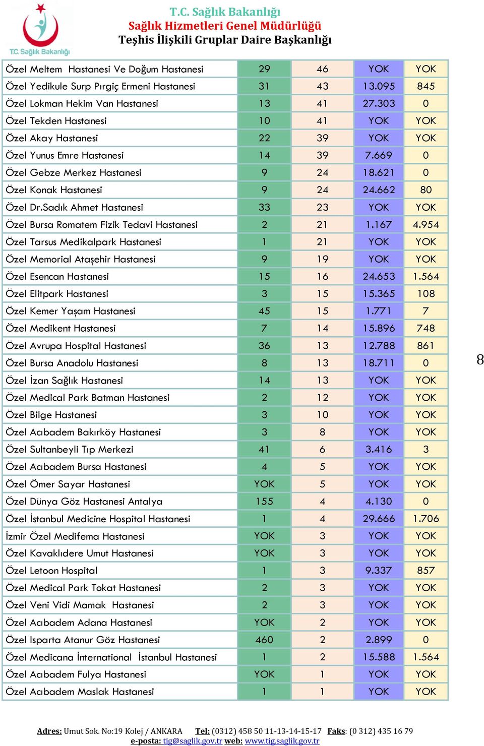 662 80 Özel Dr.Sadık Ahmet Hastanesi 33 23 YOK YOK Özel Bursa Romatem Fizik Tedavi Hastanesi 2 21 1.167 4.