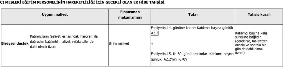 olmak üzere Faaliyetin 14. gününe kadar: Katılımcı başına günlük A2.2 + Faaliyetin 15. ila 60.