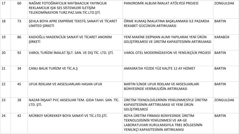 MADENCİLİK SANAYİ VE TİCARET ANONİM ŞİRKETİ YENİ MAKİNE EKİPMAN ALIMI YAPILARAK YENİ ÜRÜN GELİŞTİRİLMESİ VE ÜRETİM KAPASİTESİNİN ARTIRILMASI 20 92 VAROL TURİZM İMALAT İŞLT. SAN. VE DIŞ TİC. LTD. ŞTİ.