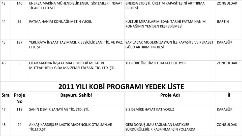 ÜRETİM KAPASİTESİNİ ARTTIRMA PROJESİ 44 39 FATMA HANIM KONUAĞI-METİN YÜCEL KÜLTÜR MİRASLARIMIZDAN TARİHİ FATMA HANIM KONAĞININ YENİDEN KEŞFEDİLMESİ 45 137 YERLİKAYA İNŞAAT TAŞIMACILIK BESİCİLİK SAN.