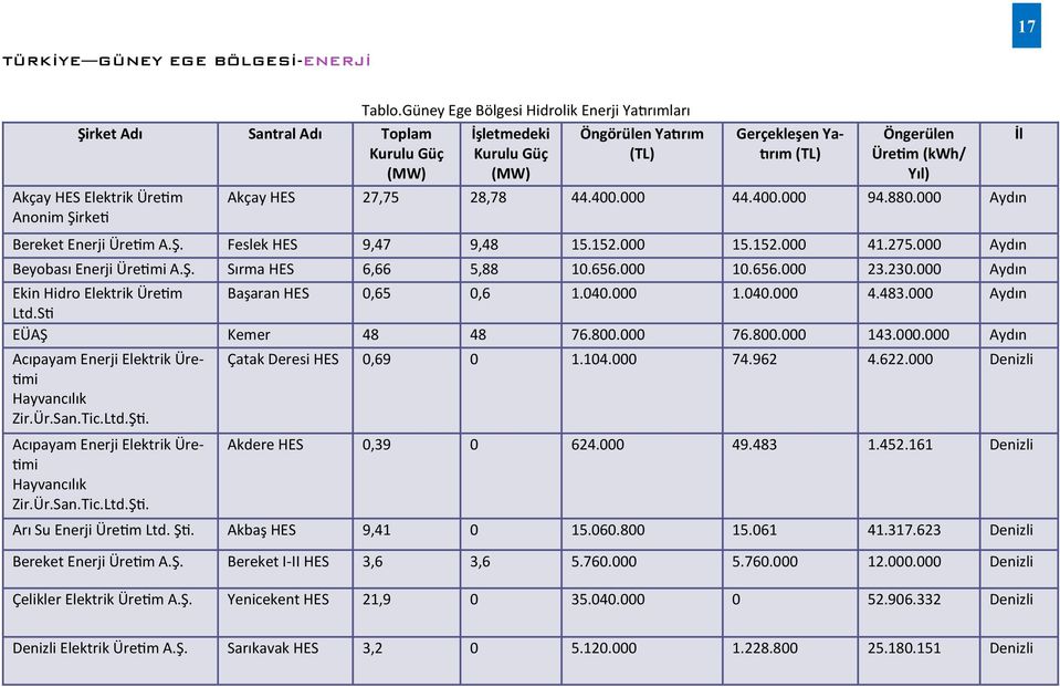 000 Aydın Bereket Enerji Üretim A.Ş. Feslek HES 9,47 9,48 15.152.000 15.152.000 41.275.000 Aydın Beyobası Enerji Üretimi A.Ş. Sırma HES 6,66 5,88 10.656.000 10.656.000 23.230.