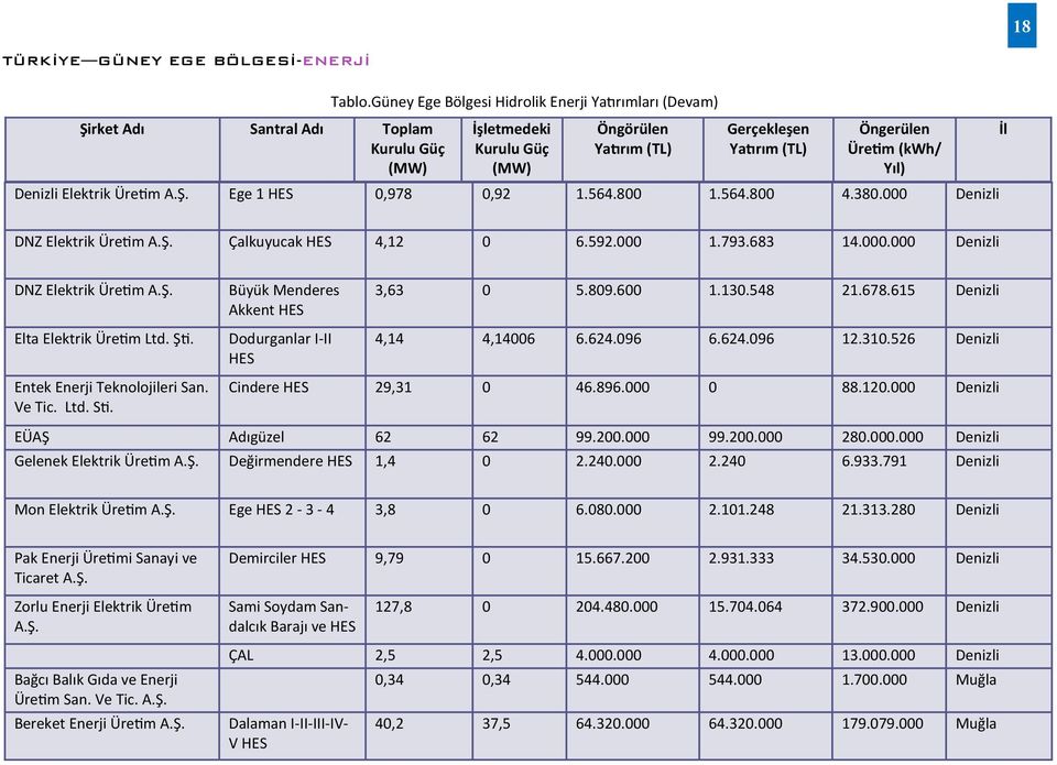 800 1.564.800 4.380.000 Denizli İl DNZ Elektrik Üretim A.Ş. Çalkuyucak HES 4,12 0 6.592.000 1.793.683 14.000.000 Denizli DNZ Elektrik Üretim A.Ş. Elta Elektrik Üretim Ltd. Şti.