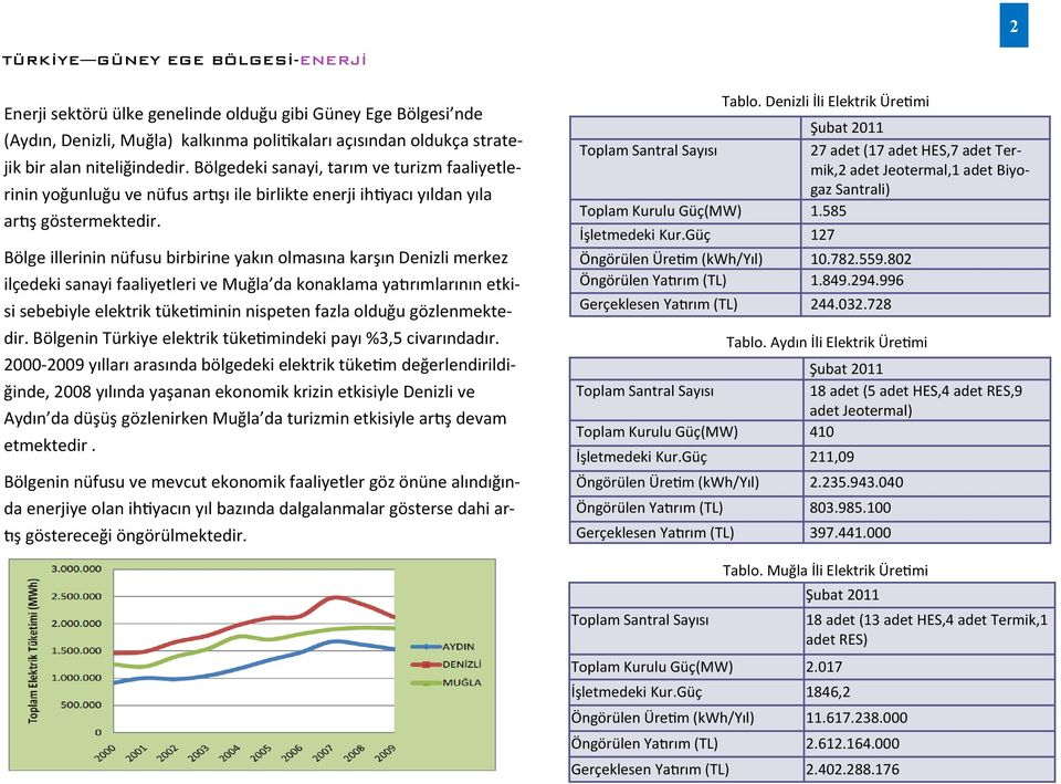 Bölge illerinin nüfusu birbirine yakın olmasına karşın Denizli merkez ilçedeki sanayi faaliyetleri ve Muğla da konaklama yatırımlarının etkisi sebebiyle elektrik tüketiminin nispeten fazla olduğu