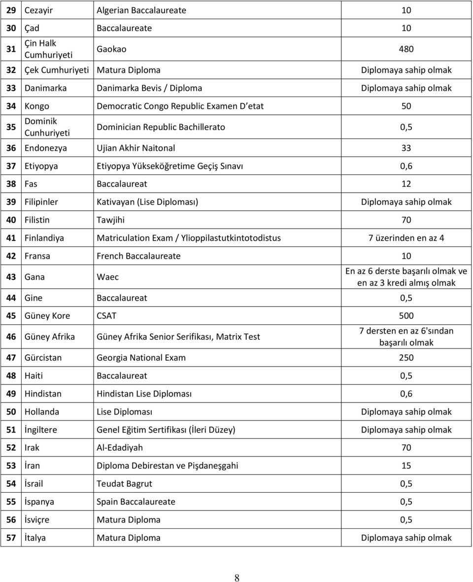 Yükseköğretime Geçiş Sınavı 0,6 38 Fas Baccalaureat 12 39 Filipinler Kativayan (Lise Diploması) Diplomaya sahip olmak 40 Filistin Tawjihi 70 41 Finlandiya Matriculation Exam /