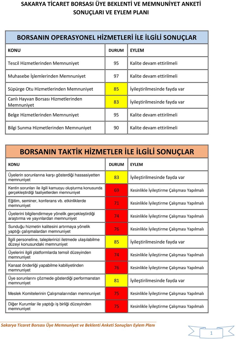 İyileştirilmesinde fayda var Belge Hizmetlerinden Memnuniyet 95 Kalite devam ettirilmeli Bilgi Sunma Hizmetlerinden Memnuniyet 90 Kalite devam ettirilmeli BORSANIN TAKTİK HİZMETLER İLE İLGİLİ