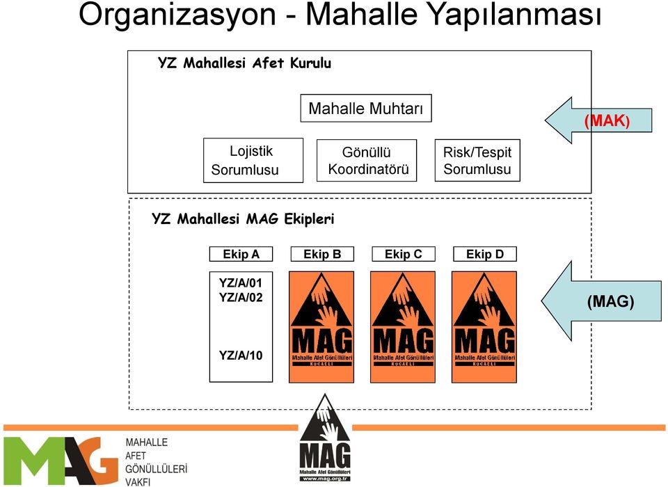 Koordinatörü Risk/Tespit Sorumlusu YZ Mahallesi MAG