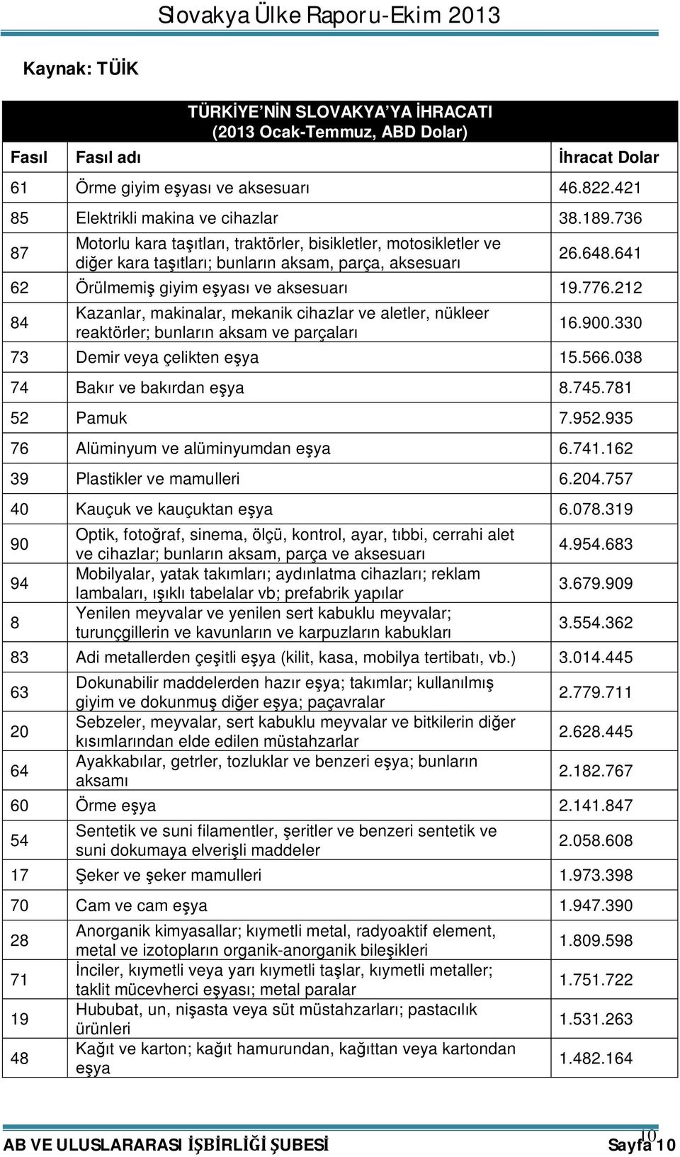 212 84 Kazanlar, makinalar, mekanik cihazlar ve aletler, nükleer reaktörler; bunların aksam ve parçaları 16.900.330 73 Demir veya çelikten eşya 15.566.038 74 Bakır ve bakırdan eşya 8.745.