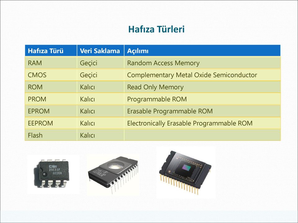 Read Only Memory PROM Kalıcı Programmable ROM EPROM Kalıcı Erasable