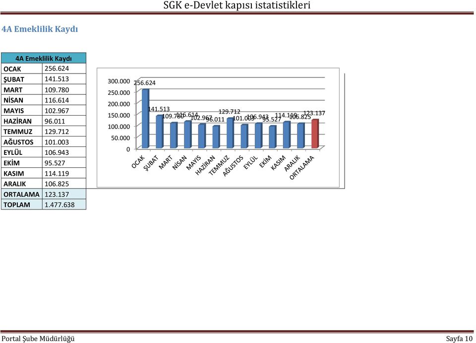 119 ARALIK 16.825 ORTALAMA 123.137 TOPLAM 1.477.638 3. 256.624 25. 2. 15. 1. 5. 141.513 19.