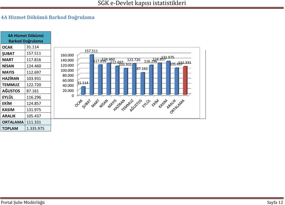 857 KASIM 131.975 ARALIK 15.437 ORTALAMA 111.331 TOPLAM 1.335.975 16. 14. 12. 1. 8. 6. 4. 2. 31.114 157.
