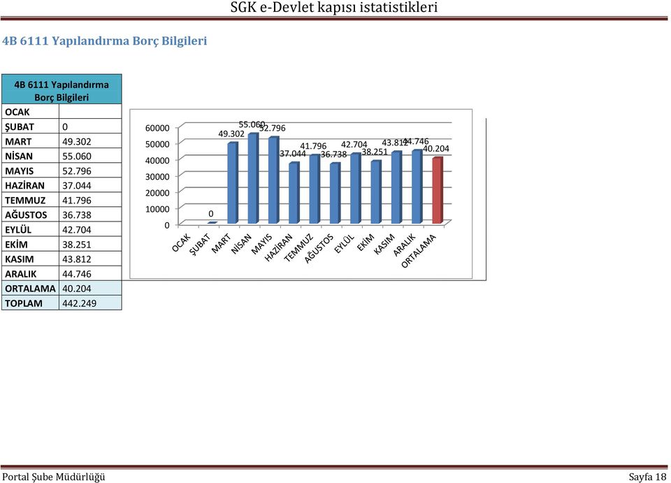 74 EKİM 38.251 KASIM 43.812 ARALIK 44.746 ORTALAMA 4.24 TOPLAM 442.249 6 5 4 3 2 1 55.