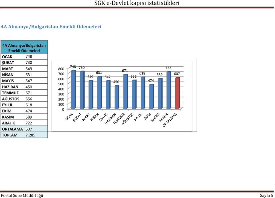 556 EYLÜL 618 EKİM 474 KASIM 589 ARALIK 722 ORTALAMA 67 TOPLAM 7.