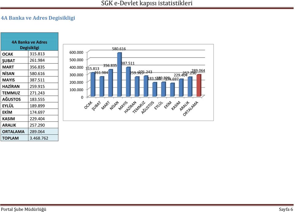 697 KASIM 229.44 ARALIK 257.29 ORTALAMA 289.64 TOPLAM 3.468.762 6. 5. 4. 3. 2. 1. 356.835 315.813 261.