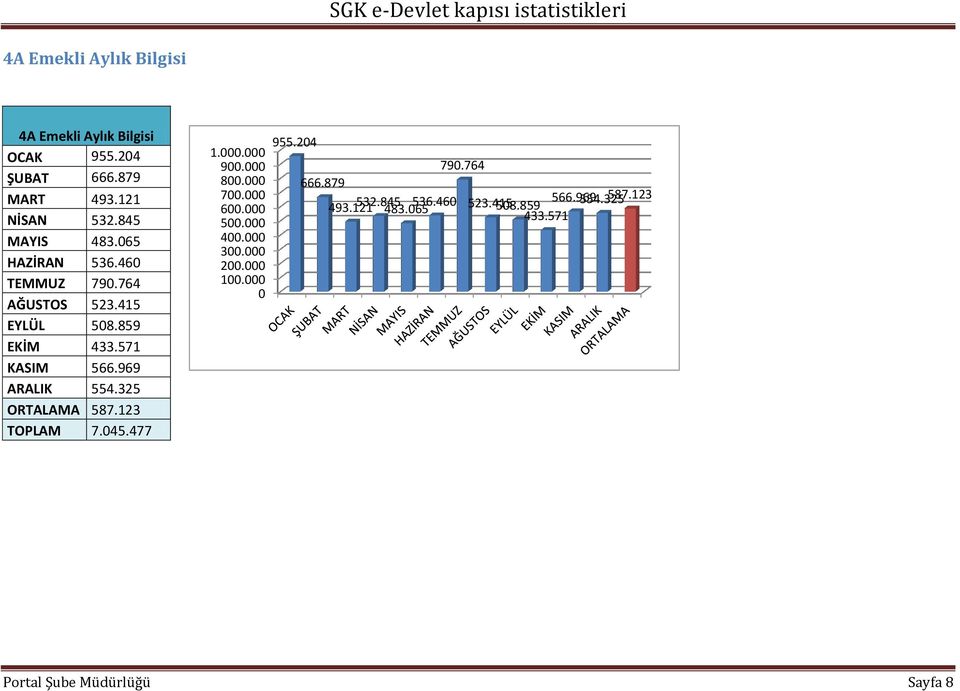 969 ARALIK 554.325 ORTALAMA 587.123 TOPLAM 7.45.477 1.. 955.24 9. 79.764 8. 666.879 7. 6. 493.121 532.