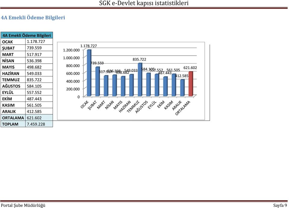443 KASIM 561.55 ARALIK 412.585 ORTALAMA 621.62 TOPLAM 7.459.228 1.178.727 1.2. 1.. 8. 6. 4. 2. 739.