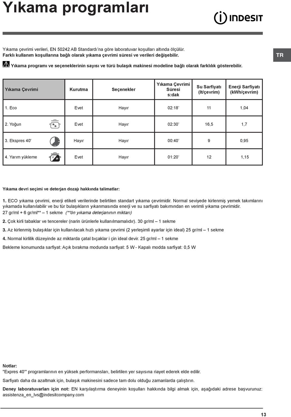 Yıkama Çevrimi Kurutma Seçenekler Yıkama Çevrimi Süresi s:dak Su Sarfiyatı (lt/çevrim) Enerji Sarfiyatı (kwh/çevrim) 1. Eco Evet Hayır 02:18 11 1,04 2. Yoğun Evet Hayır 02:30 16,5 1,7 3.