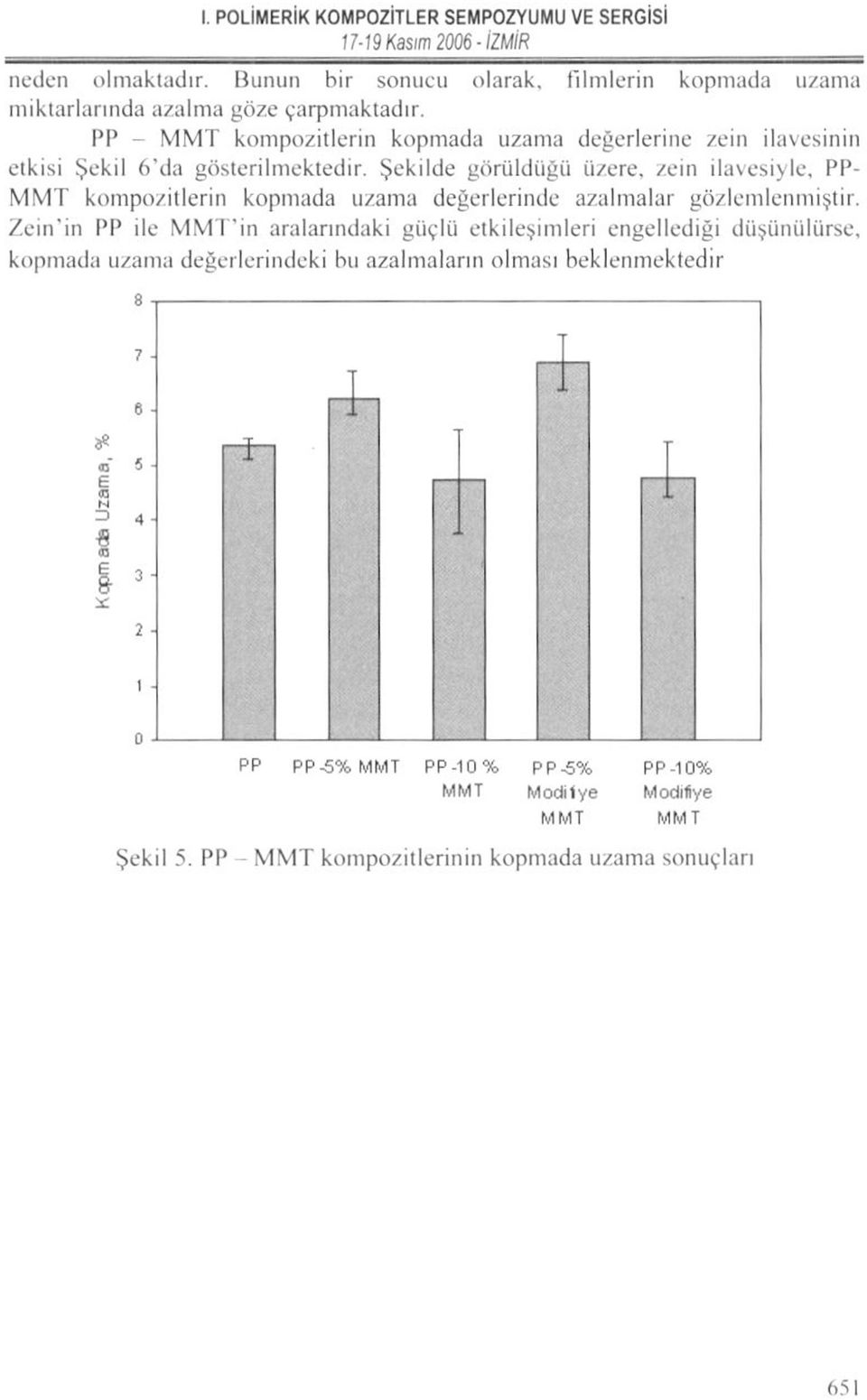 Şekilde görüldüğü üzere, zein ilavesiyle, PP- MMT kompozitlerin kopmada uzama değerlerinde azalmalar gözlemlenmiştir.
