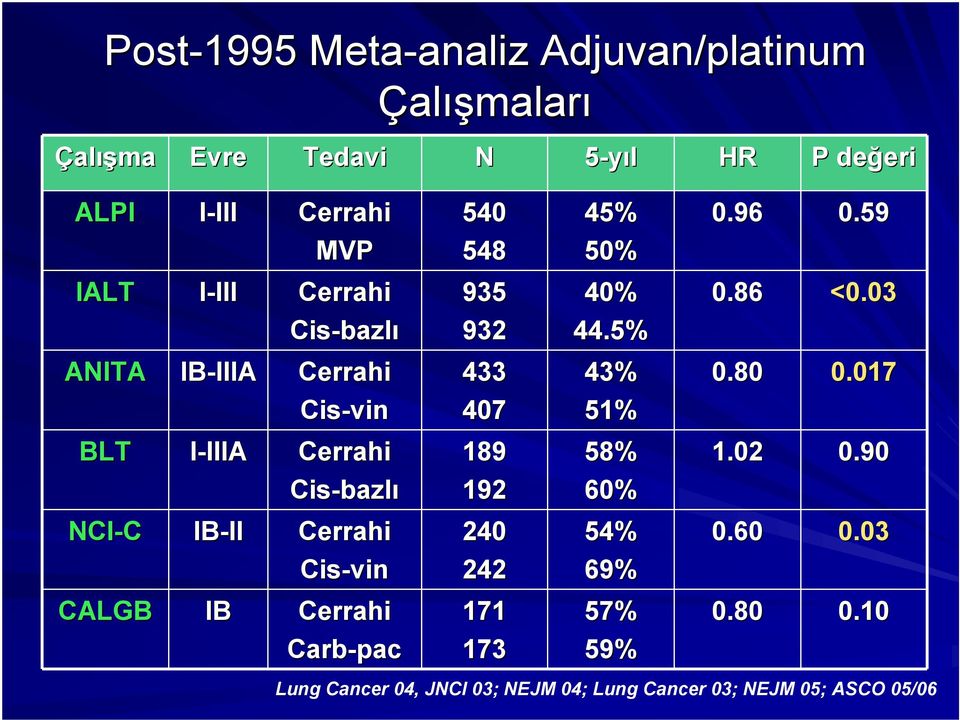 Cerrahi Cis-vin Cerrahi Carb-pac 540 548 935 932 433 407 189 192 240 242 171 173 45% 50% 40% 44.