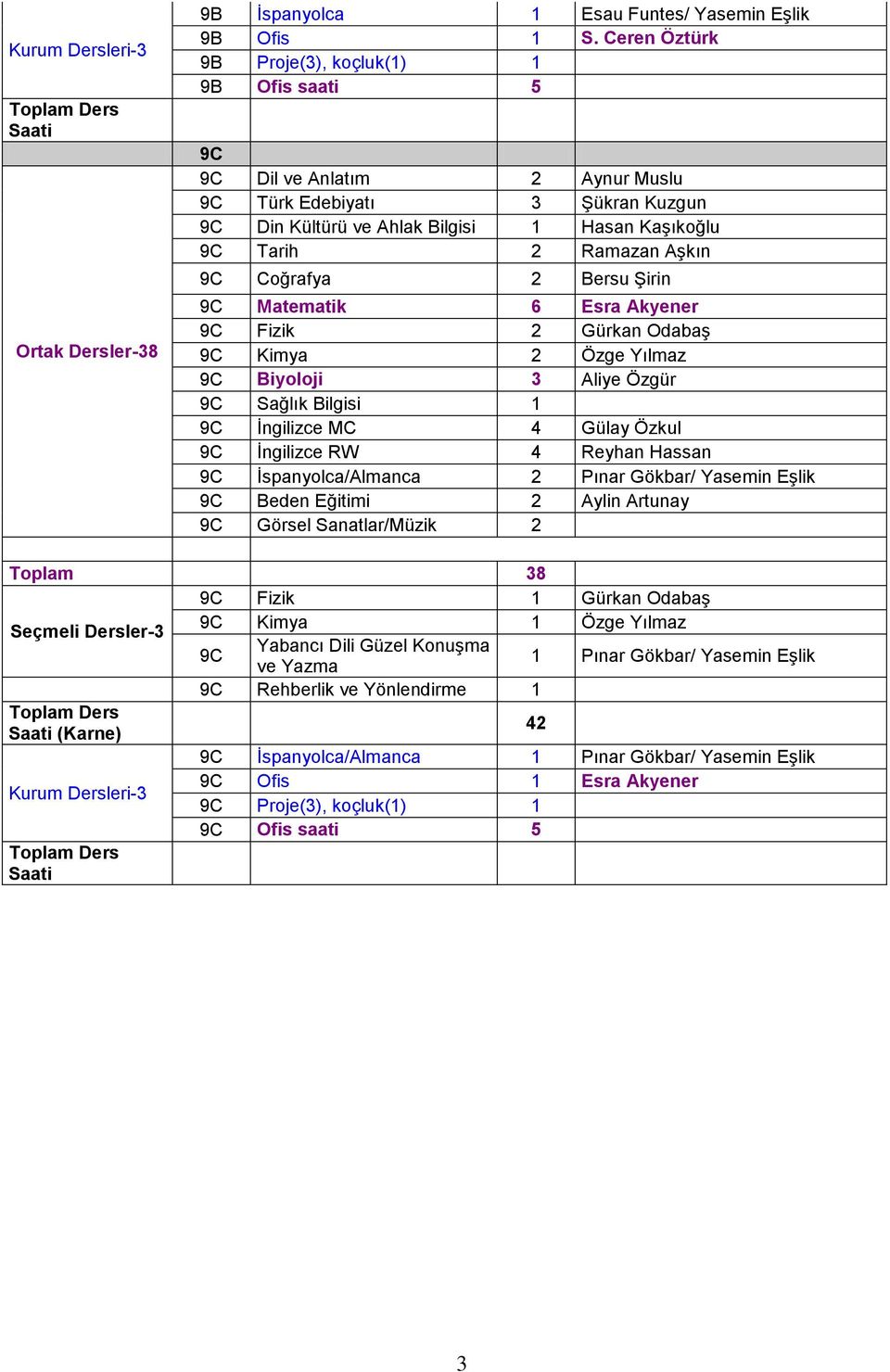 9C Coğrafya 2 Bersu Şirin 9C Matematik 6 Esra Akyener 9C Fizik 2 Gürkan Odabaş 9C Kimya 2 Özge Yılmaz 9C Biyoloji 3 Aliye Özgür 9C Sağlık Bilgisi 1 9C İngilizce MC 4 Gülay Özkul 9C İngilizce RW 4