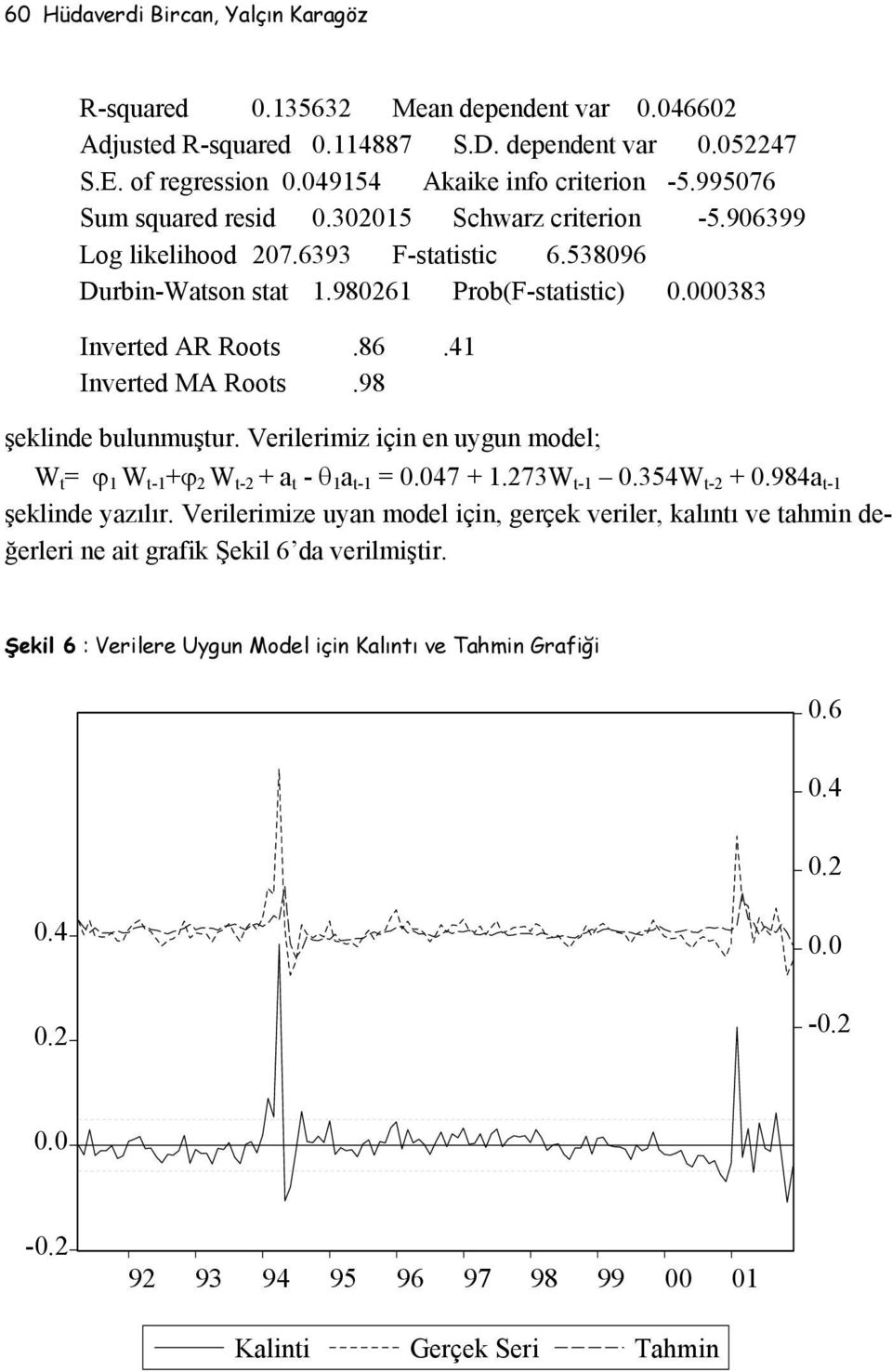 98 şeklinde bulunmuşur. Verilerimiz için en uygun model; W = ϕ 1 W -1 +ϕ 2 W -2 + a - θ 1 a -1 = 0.047 + 1.273W -1 0.354W -2 + 0.984a -1 şeklinde yazılır.