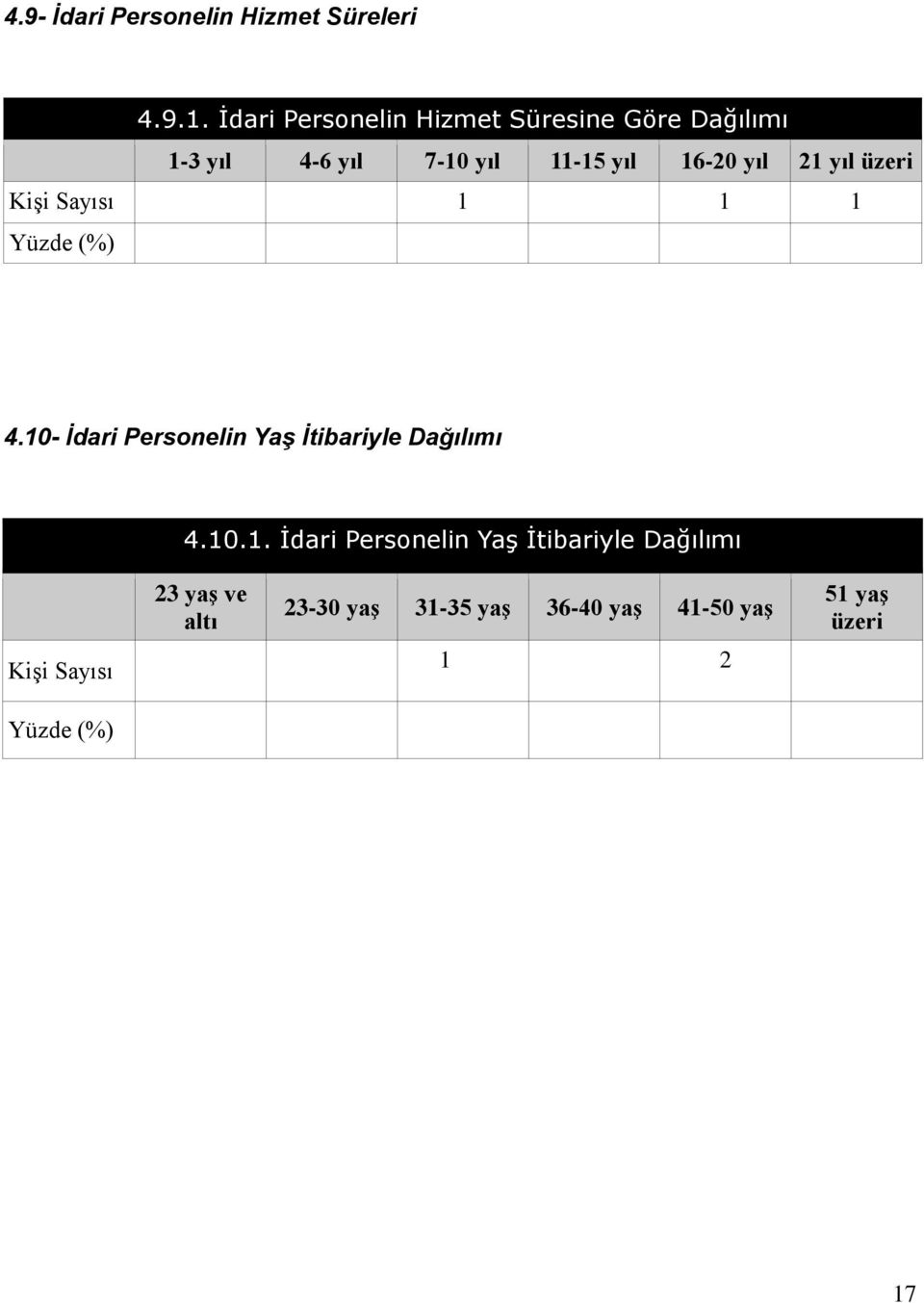 21 yıl üzeri Kişi Sayısı 1 1 1 Yüzde (%) 4.10- İdari Personelin Yaş İtibariyle Dağılımı