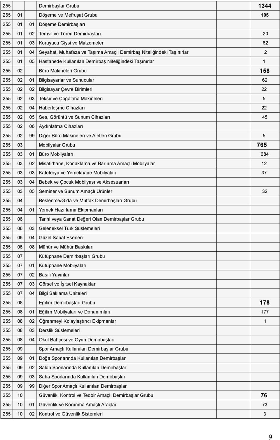 62 255 02 02 Bilgisayar Çevre Birimleri 22 255 02 03 Teksir ve Çoğaltma Makineleri 5 255 02 04 Haberleşme Cihazları 22 255 02 05 Ses, Görüntü ve Sunum Cihazları 45 255 02 06 Aydınlatma Cihazları 255