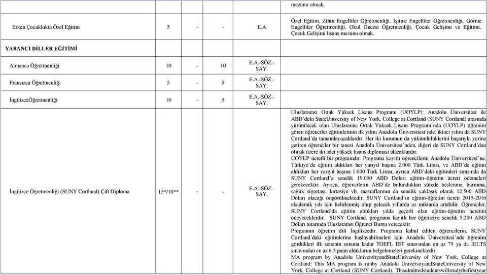 YABANCI DĠLLER EĞĠTĠMĠ Almanca Öğretmenliği 10-10 Fransızca Öğretmenliği 5-5 ĠngilizceÖğretmenliği 10-5 Ġngilizce Öğretmenliği (SUNY Cortland) Çift Diploma 15*/10** - - Uluslararası Ortak Yüksek