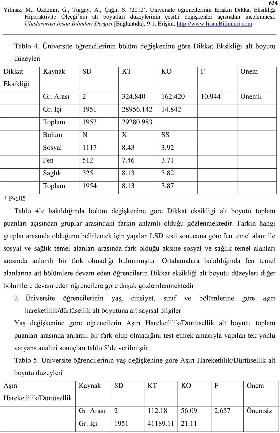 05 Tablo 4 e bakıldığında bölüm değişkenine göre Dikkat eksikliği alt boyutu toplam puanları açısından gruplar arasındaki farkın anlamlı olduğu gözlenmektedir.