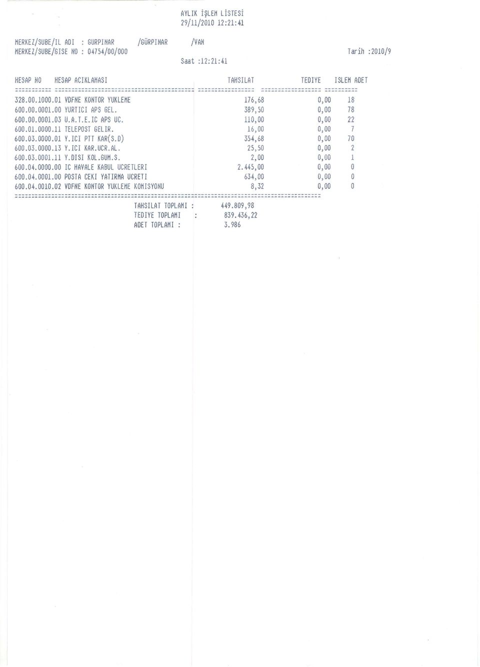 D) 354,68 70 600.03.0000.13 Y.ICI KAR.UCR.AL. 25,50 2 600.03.0001.11 Y.DlSI KOL.GUM.S. 2,00 1 600.04.0000.00 LC HAVALE KABUL UCRETLERI 2.445,00 O 600.04.0001.00 POSTA CEKI YATIRMA UCRETI 634,00 O 600.