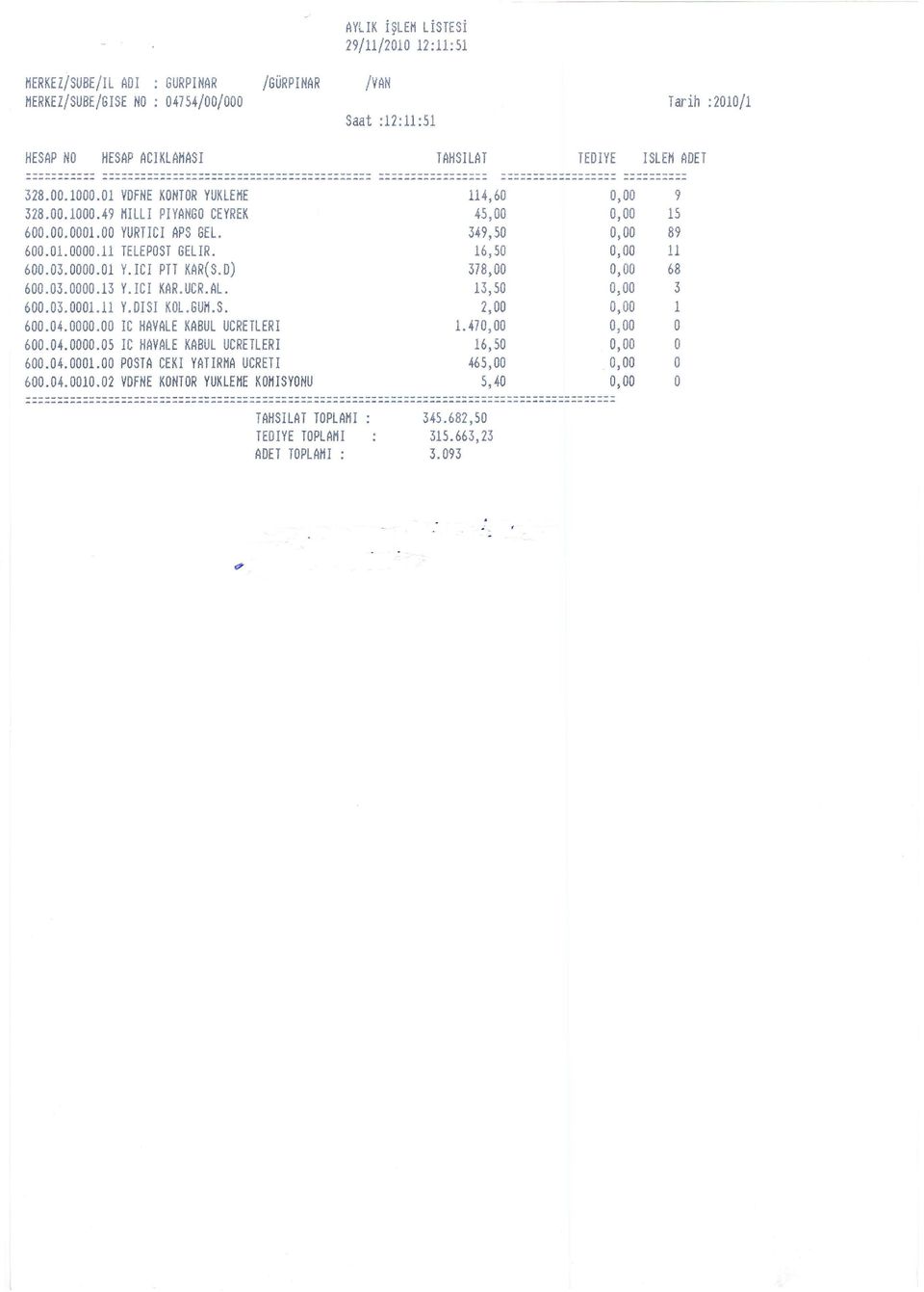 SUM.S. 2,00 1 600.04.0000.00 IC HAVALE KABUL UCRETLERI 1.47 O 600.04.0000.05 IC HAVALE KABUL UCRETLERI 16,50 O 600.04.0001.00 POSTA CEKI YATIRMA UCRETI 465,00. O 600.04.0010.