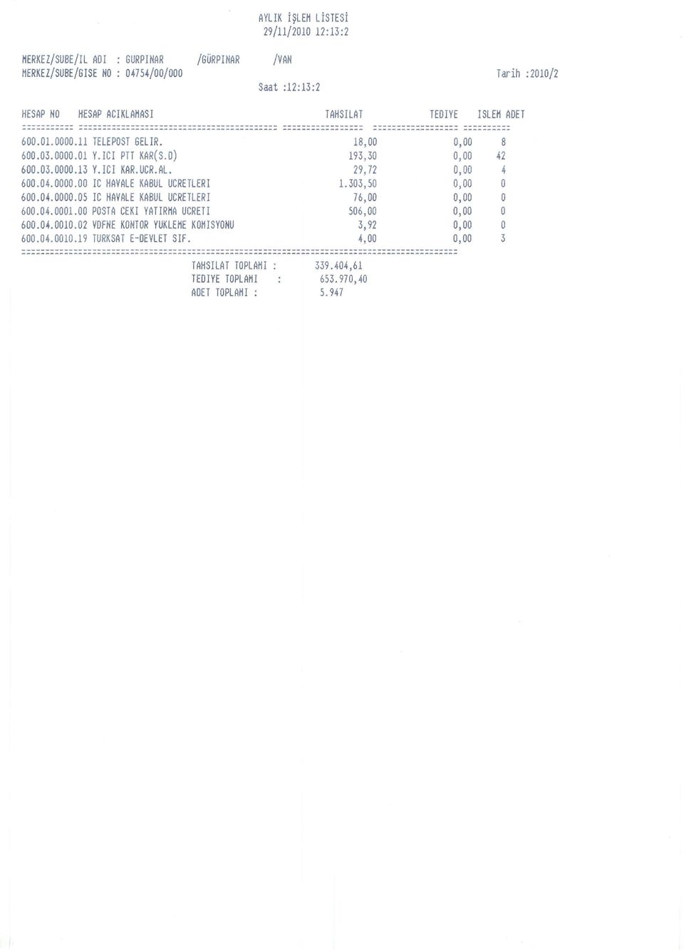 04.0001.00 POSTA CEKI YATIRMA UCRETI 506,00 O 600.04.0010.02 VDFNE KONTOR YUKLEME KOMISYONU 3,92 O 600.04.0010.19 TURKSAT E-DEVLET SIF.