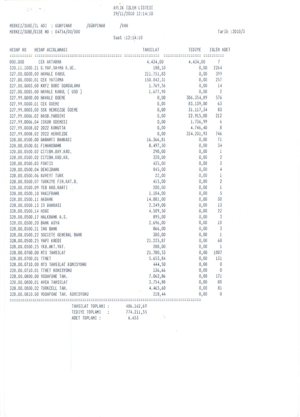 99.0000.01 CEK ODEME 327.99.0003.00 SSK MERKEZDE ÖDEME 327.99.0006.02 BASB.YARDIMI 327.99.0006.04 ISKUR ODEMESI 327.99.0008.02 2022 KONUTTA 327.99.0008.02 2022 MERKEZDE 328.00.0500.