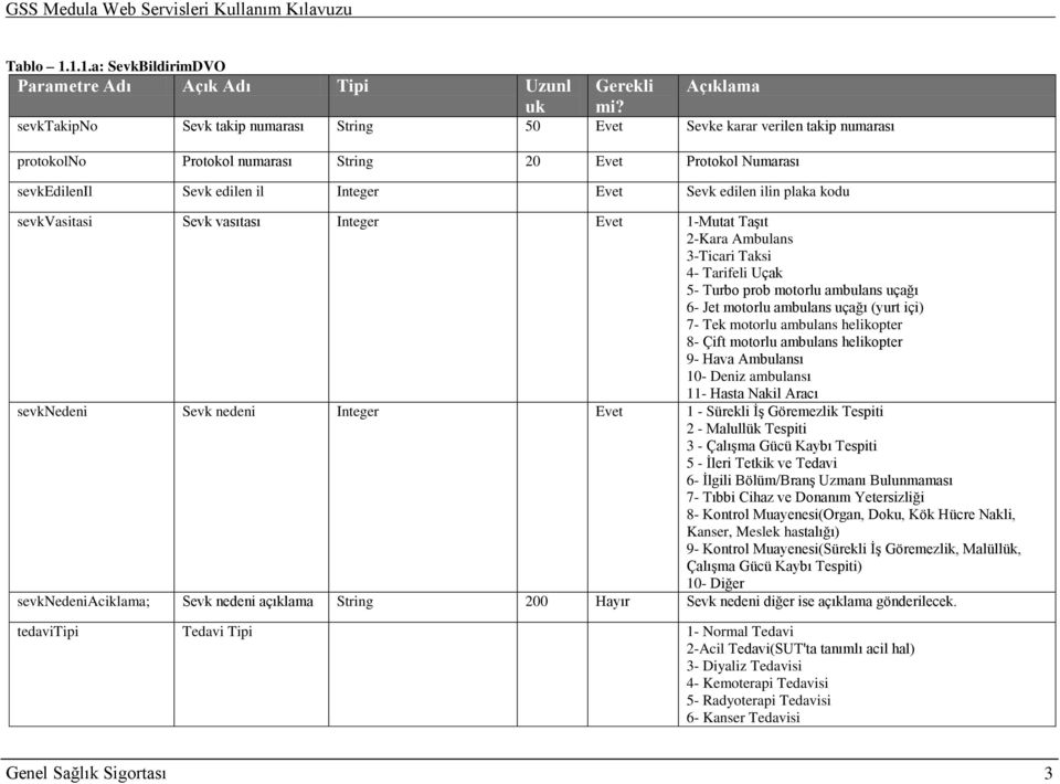 Numarası sevkedilenil Sevk edilen il Integer Evet Sevk edilen ilin plaka kodu sevkvasitasi Sevk vasıtası Integer Evet 1-Mutat Taşıt 2-Kara Ambulans 3-Ticari Taksi 4- Tarifeli Uçak 5- Turbo prob