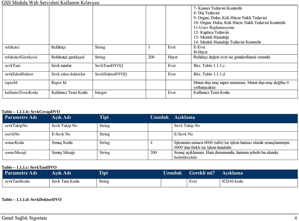 Sevk tanılar SevkTaniDVO[] Evet Bkz. Tablo 1.1.1.c sevkedendoktor Sevk eden doktorlar SevkDoktorDVO[] Evet Bkz. Tablo 1.1.1.d raporid Rapor Id Mutat dışı araç rapor numarası.