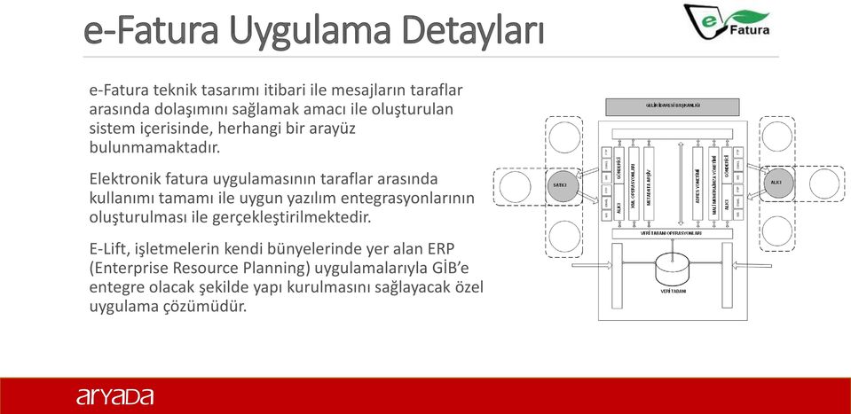 Elektronik fatura uygulamasının taraflar arasında kullanımı tamamı ile uygun yazılım entegrasyonlarının oluşturulması ile