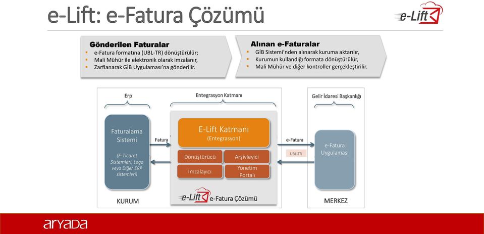 Alınan e-faturalar GİB Sistemi nden alınarak kuruma aktarılır, Kurumun kullandığı formata dönüştürülür, Mali Mühür ve diğer kontroller