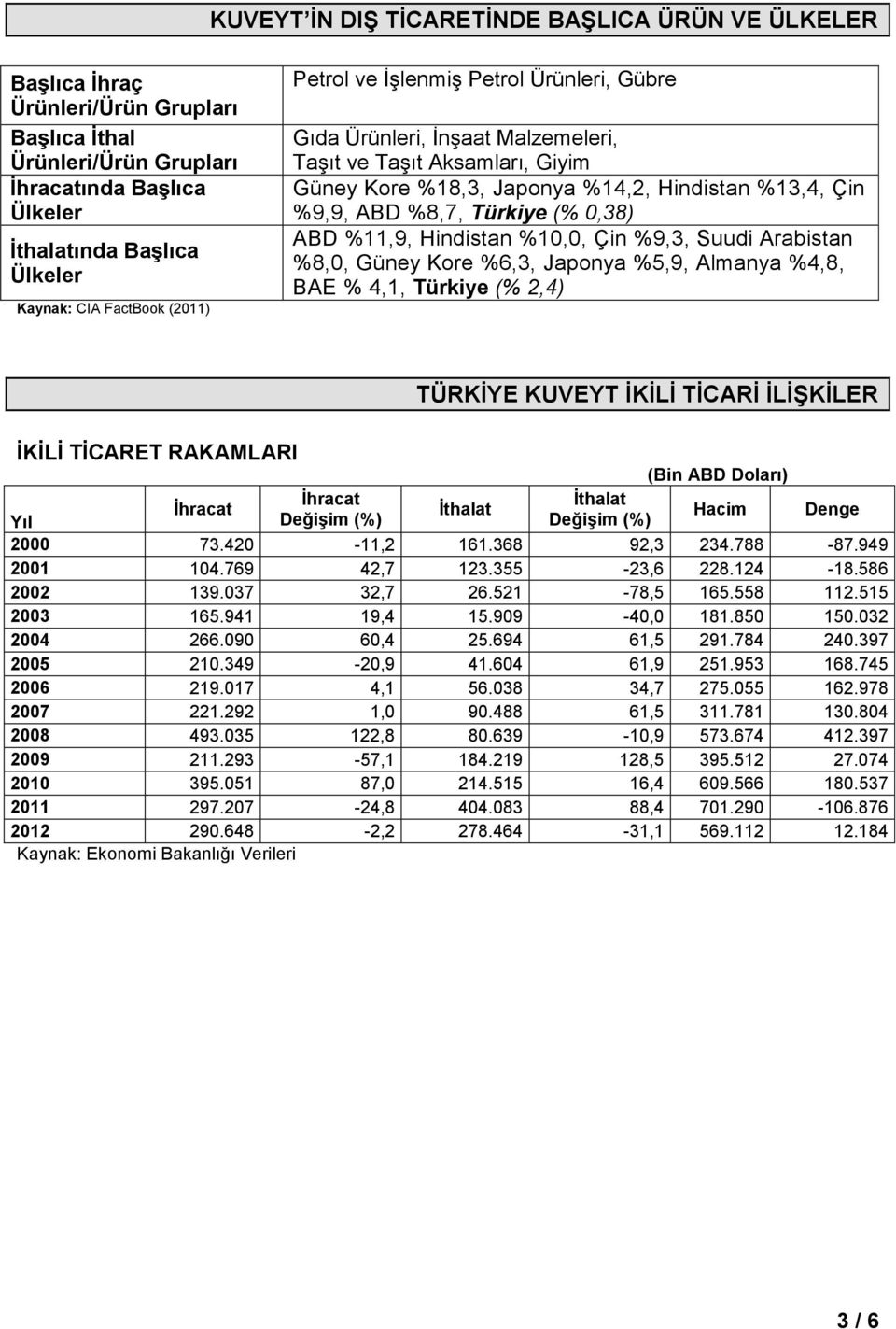 Türkiye (% 0,38) ABD %11,9, Hindistan %10,0, Çin %9,3, Suudi Arabistan %8,0, Güney Kore %6,3, Japonya %5,9, Almanya %4,8, BAE % 4,1, Türkiye (% 2,4) İKİLİ TİCARET RAKAMLARI İhracat İhracat Değişim