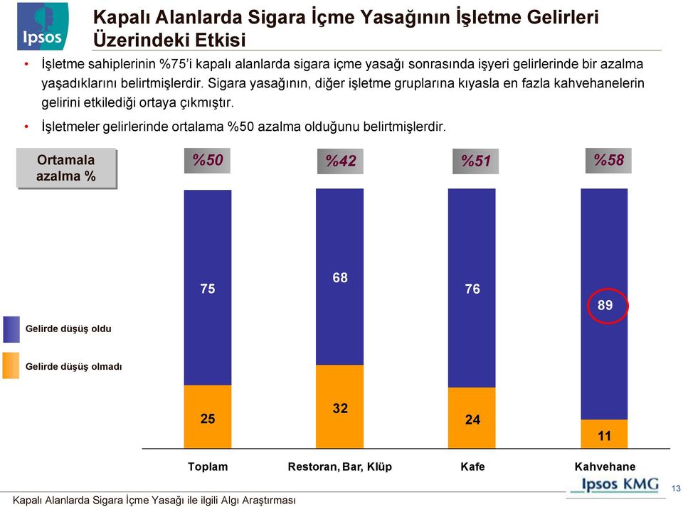 Sigara yasağının, diğer işletme gruplarına kıyasla en fazla kahvehanelerin gelirini etkilediği ortaya çıkmıştır.